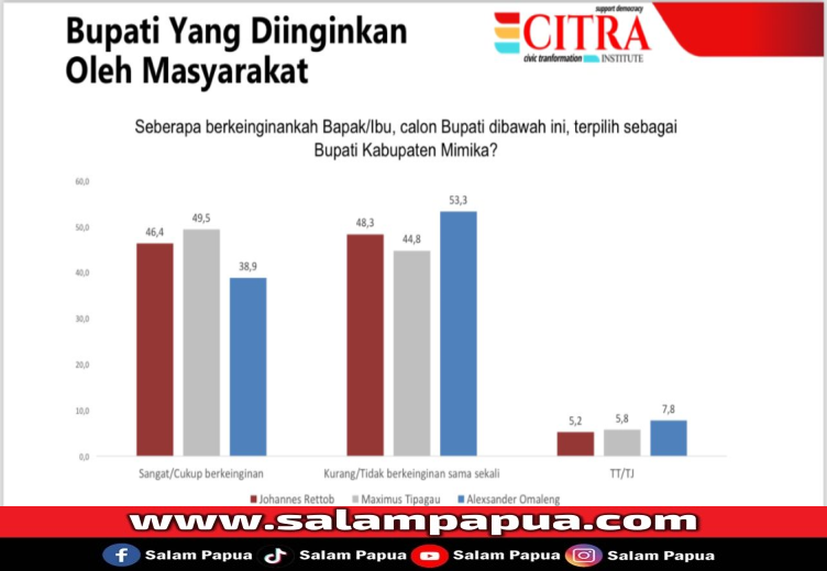 Survei Citra Institute: Masyarakat Mimika Beri Dukungan Kuat Untuk Maximus-Peggi Di Pilkada 2024