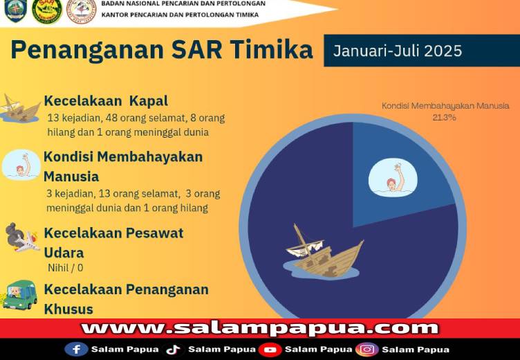 Januari Hingga Juli 2025, SAR Timika Tangani 13 Kecelakaan Laut Dan 3 Kasus Kondisi Membahayakan Manusia