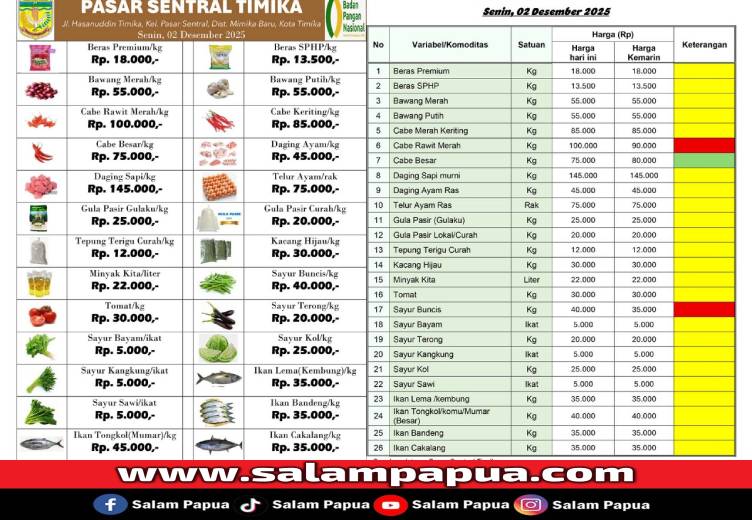 Harga Bahan Pokok Di Pasar Sentral Timika Stabil, Hanya Buncis Naik