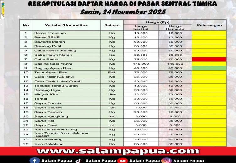 Harga Cabai Besar Naik, Daging Ayam Ras Turun