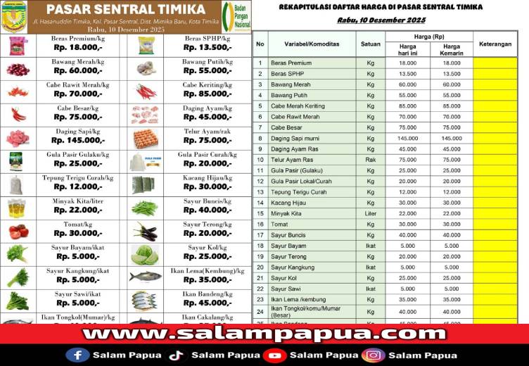 Harga Kebutuhan Pokok Di Pasar Sentral Timika Relatif Stabil