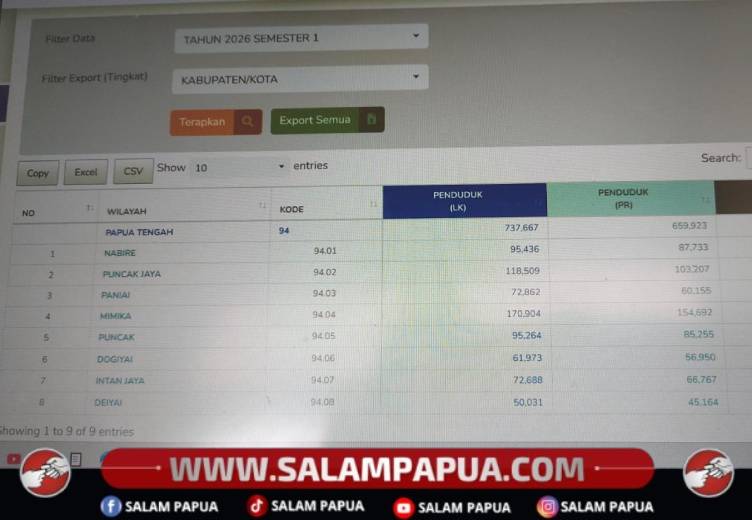 Penduduk Papua Tengah Capai 1,39 Juta Jiwa, Mimika Terbanyak Dengan 325.596 Jiwa