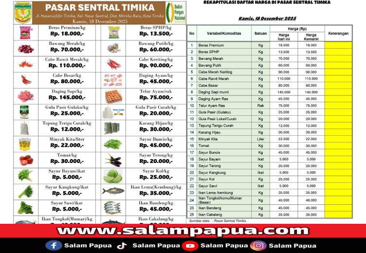 Harga Komoditas Pokok Di Timika Tetap Terkendali Jelang Perayaan Nataru