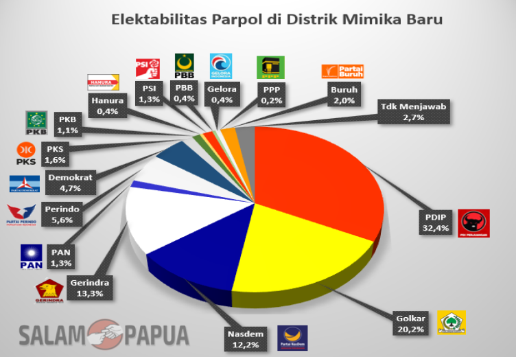 Infografis Hasil Survei Elektabilitas Parpol di Distrik Mimika Baru (salampapua.com/Jimmy)